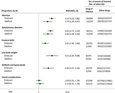 Adverse Events During Pregnancy Associated With Entecavir and Adefovir: New Insights From a Real-World Analysis of Cases Reported to FDA Adverse Event Reporting System